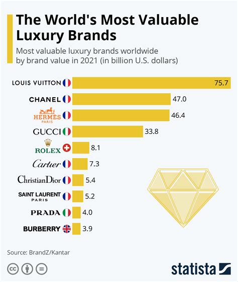 The positioning of the four most valuable luxury .